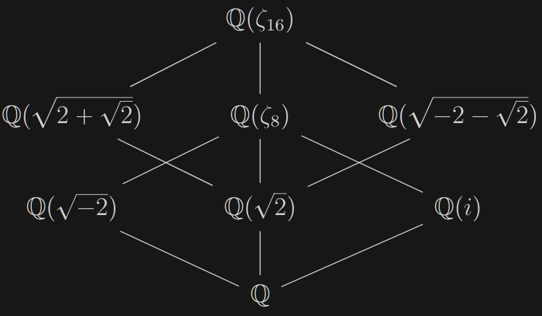 Lattice Diagram of Field Extensions